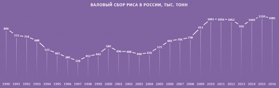 Урожаи сельхозкультур в России.