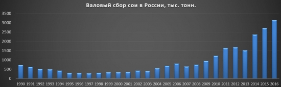 Урожаи сельхозкультур в России.