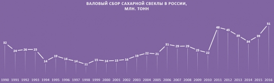 Урожаи сельхозкультур в России.