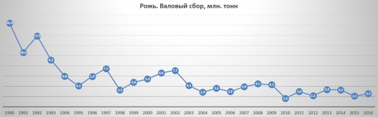 Урожаи сельхозкультур в России.