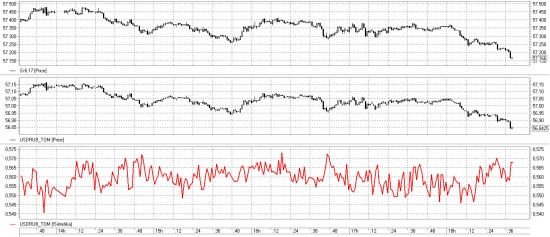 Контанго на долларе (Си vs USDRUB_TOM)