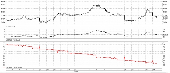 Контанго на долларе (Си vs USDRUB_TOM)