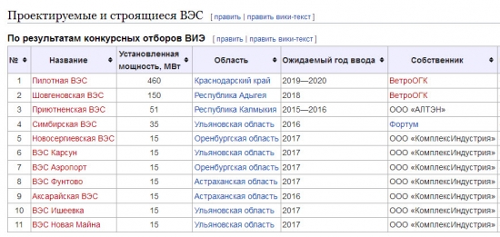 Ветряные электростанции России