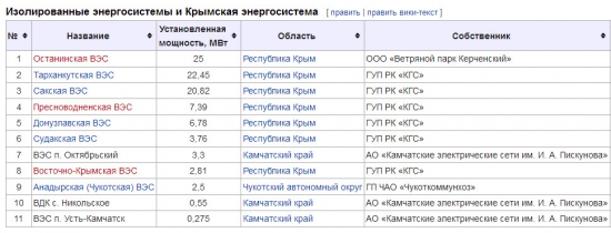 Ветряные электростанции России