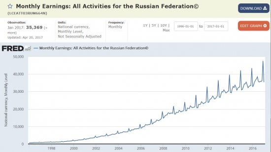 Западные аналитики про российскую экономику