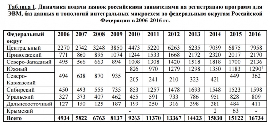 Российские изобретатели