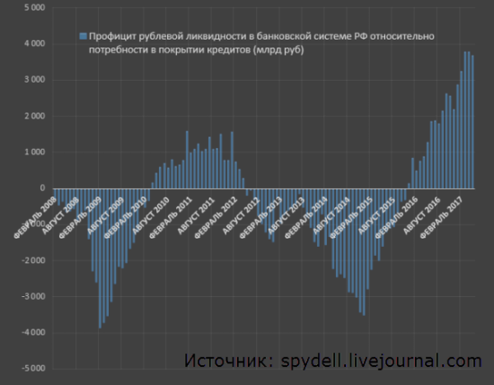 Профицит ликвидности у российских банков