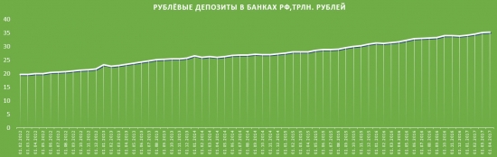 Профицит ликвидности у российских банков