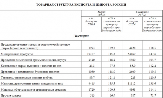 Экономика РФ январь-апрель 2017