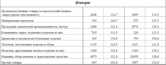 Экономика РФ январь-апрель 2017