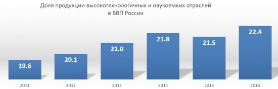 Россия. Высокие технологии.