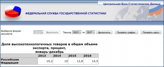 Россия. Высокие технологии.