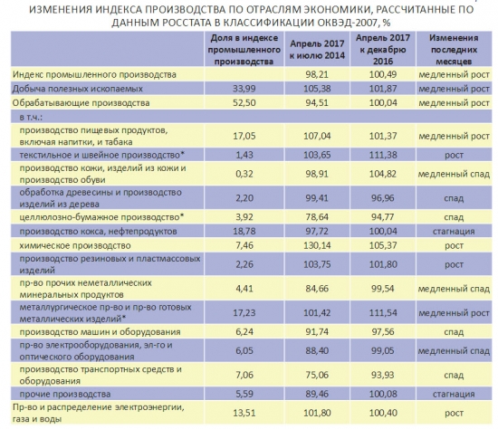 Экономическое положение России. Июнь 2017