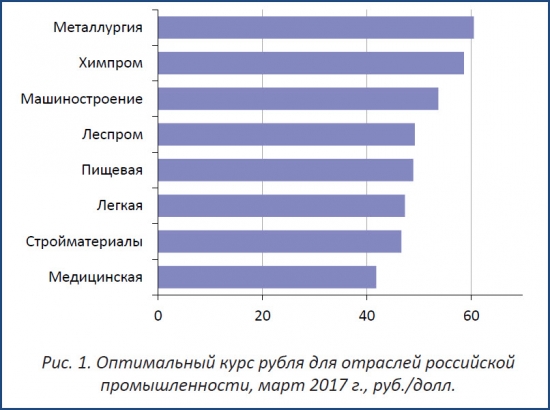 Какой рубль нужен промышленности