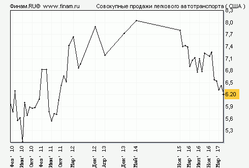 Автомобильный рынок России