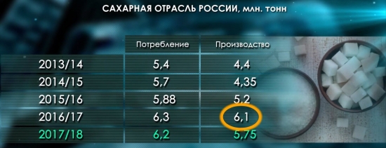 Россия на мировом рынке сахара