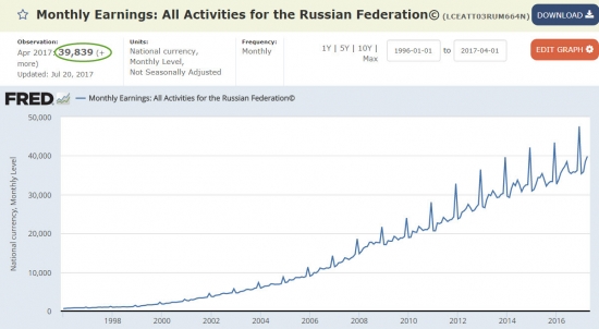 Безработица в России, зарплаты, розничные продажи