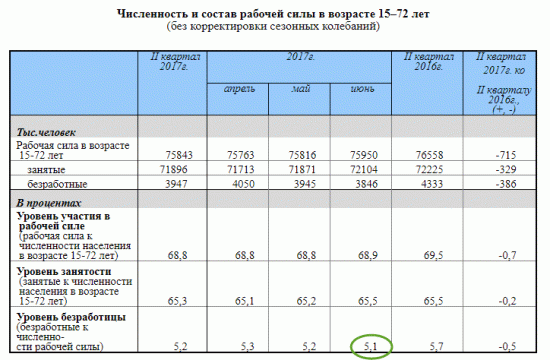 Безработица в России, зарплаты, розничные продажи