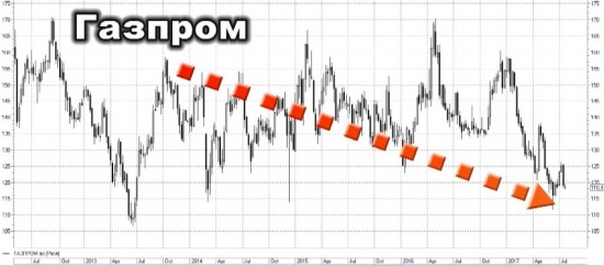 Безработица в России, зарплаты, розничные продажи