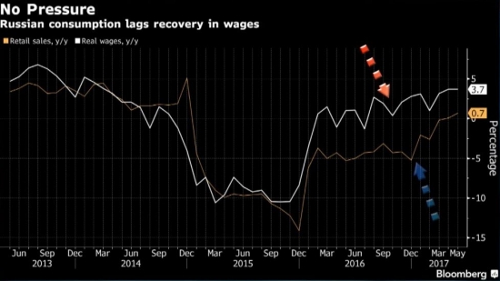 Безработица в России, зарплаты, розничные продажи