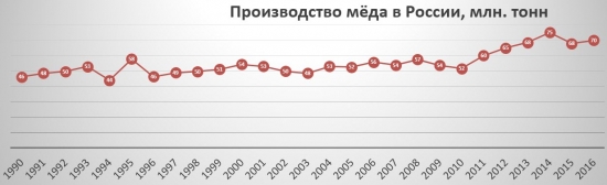 Россия на рынке мёда-2017