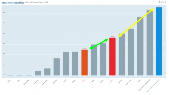 Сколько мяса едят в России и других странах