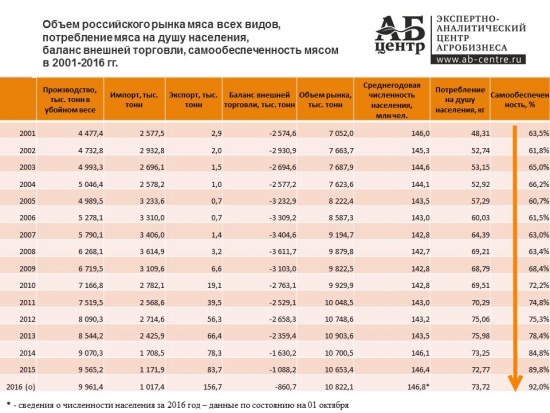 Сколько мяса едят в России и других странах