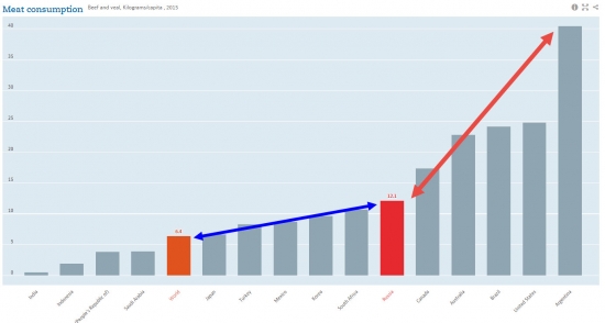 Сколько мяса едят в России и других странах