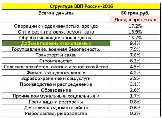 Нефтью сыт не будешь. ВВП России