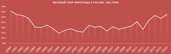 Виноградарство России | Крыма