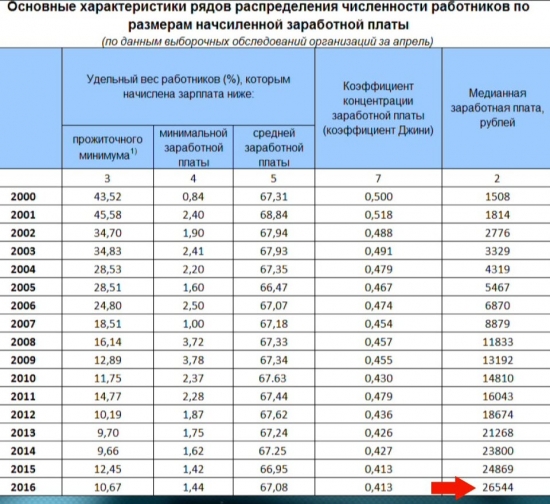 Средняя зарплата в России