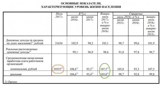 Средняя зарплата в России