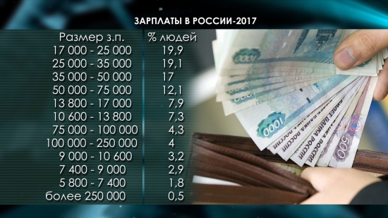 Средняя зарплата в России