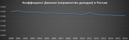 Средняя зарплата в России