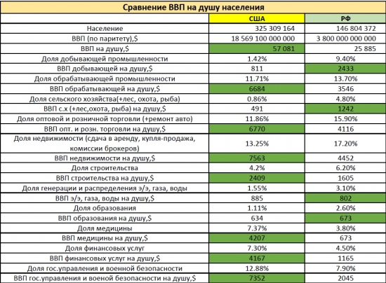 ВВП на душу в США и России