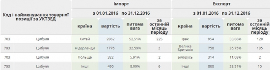 Зачем Украине турецкие помидоры?