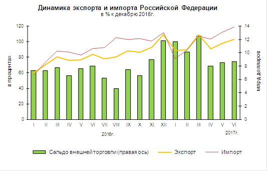 Сравнение ВВП США и России