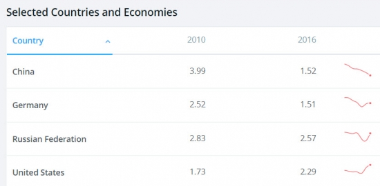 Иностранные инвестиции: США-Россия-Китай-Германия