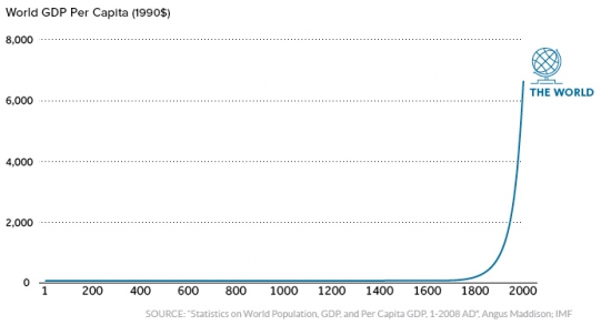 2000 лет мировой экономики