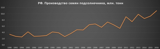 Мировой рынок подсолнечного масла