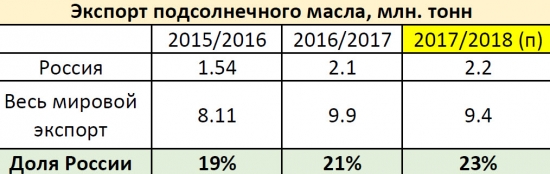 Мировой рынок подсолнечного масла