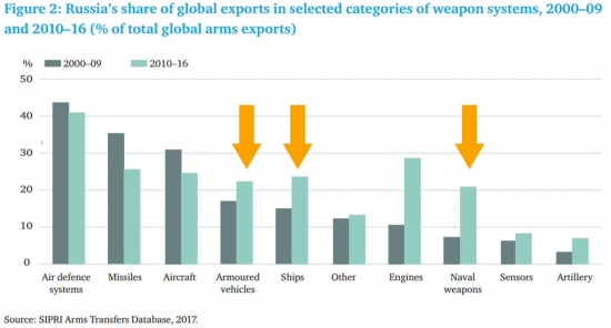 Россия на рынке оружия