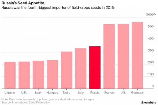 Импортозамещение семян.