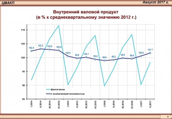 Тренды российской экономики