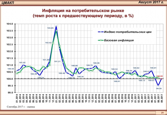 Тренды российской экономики