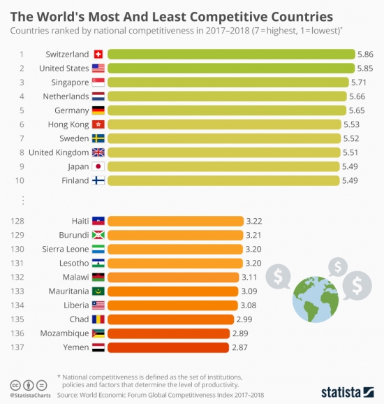 Конкурентоспособность России