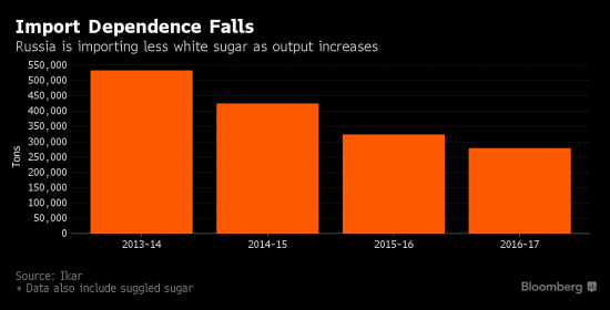 Россия на рынке сахара