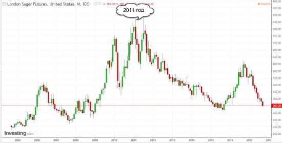 Россия на рынке сахара