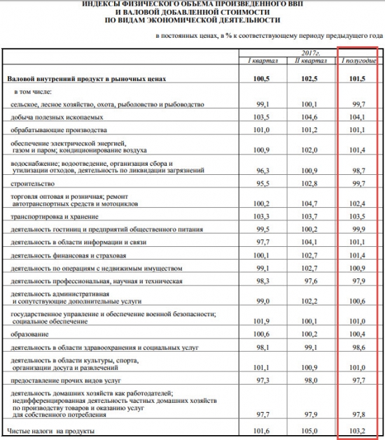 ВВП России за 1 полугодие