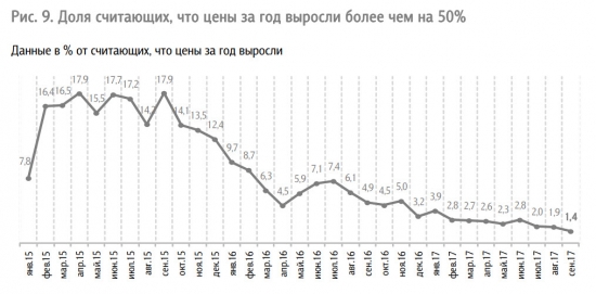 Инфляция за год 3%